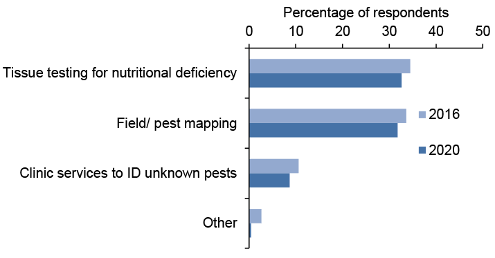 Bar chart of percentage responses to questions about specialist diagnostics where tissue testing and pest mapping are most used.