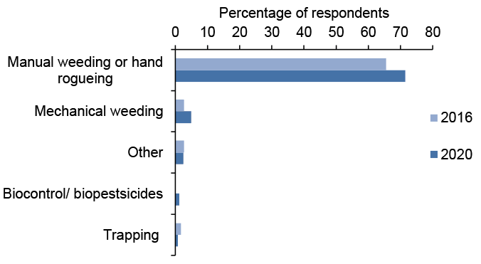 Bar chart of percentage responses to questions about non-chemical control where manual weeding or hand rogueing are most used