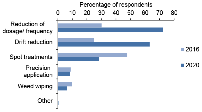 Bar chart of percentage responses to questions about targeted applications where reduction of dosage or frequency is most common method