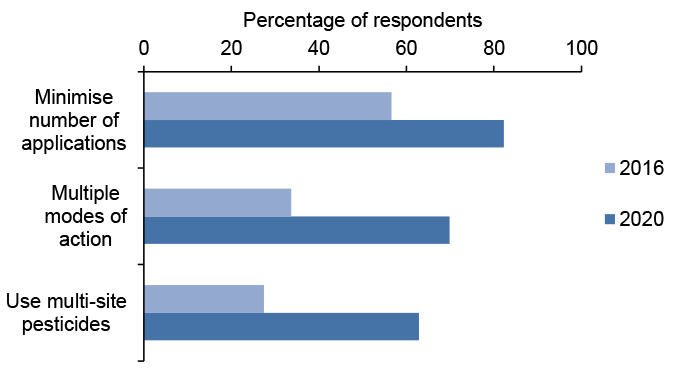 Bar chart of percentage responses to questions about anti-resistance strategies where minimising number of applications is most common method