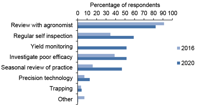 Bar chart of percentage responses to questions about monitoring success of crop protection where review with agronomist is the most common method