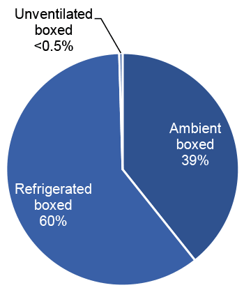 Pie chart of storage type for seed potatoes in 2020 where refrigerated boxed account for the largest proportion