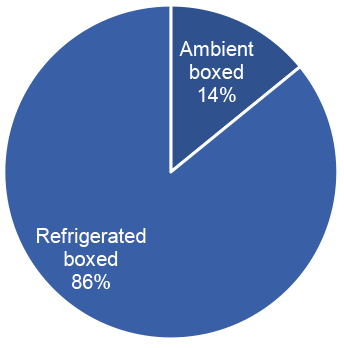 Pie chart of storage type for ware potatoes in 2020 where refrigerated boxed account for the largest proportion