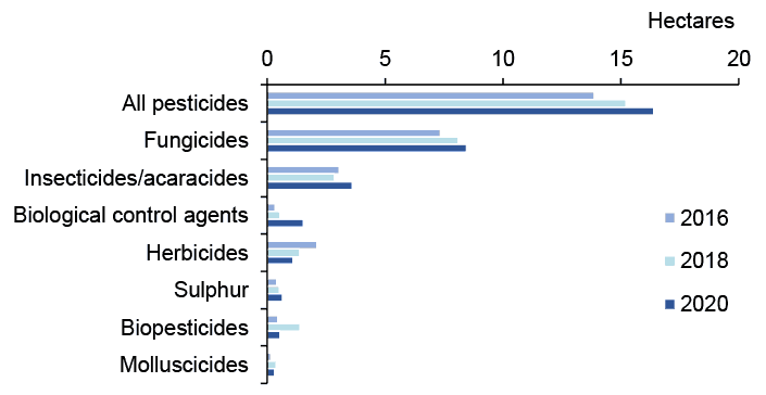 Bar chart of pesticide treated hectares per hectare of crop grown where fungicides have most treated area in all years.
