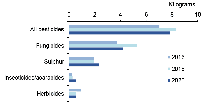 Bar chart of pesticide weight applied per hectare of crop grown where fungicides have most weight applied in all years.