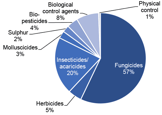 Pie chart of pesticide treated area on all strawberry crops in 2020 where fungicides are the most used pesticide group.
