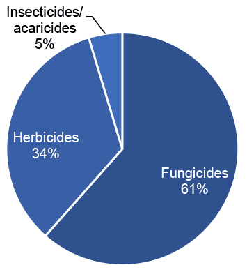 Pie chart of pesticide treated area on non-protected strawberries in 2020 where fungicides are the most used pesticide group.