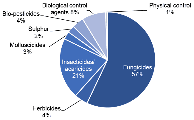 Pie chart of pesticide treated area on protected strawberries in 2020 where fungicides are the most used pesticide group.
