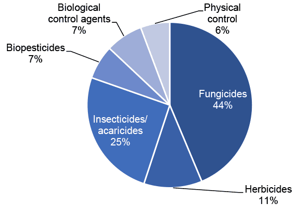 Pie chart of pesticide treated area on all raspberry crops in 2020 where fungicides are the most used pesticide group.