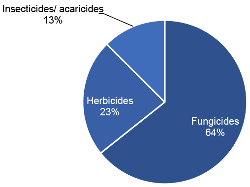 Pie chart of pesticide treated area on non-protected raspberries in 2020 where fungicides are the most used pesticide group.