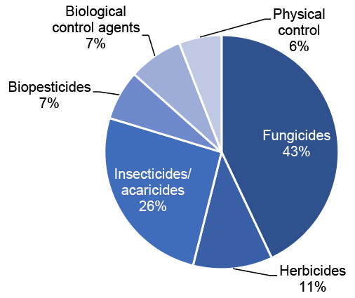 Pie chart of pesticide treated area on protected raspberries in 2020 where fungicides are the most used pesticide group.