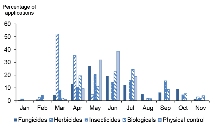 Column chart of percentage of applications on protected raspberries by month where most applications are in May and June 2020.