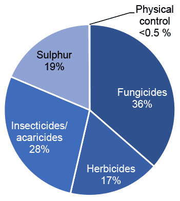 Pie chart of pesticide treated area on blackcurrants in 2020 where fungicides are the most used pesticide group.