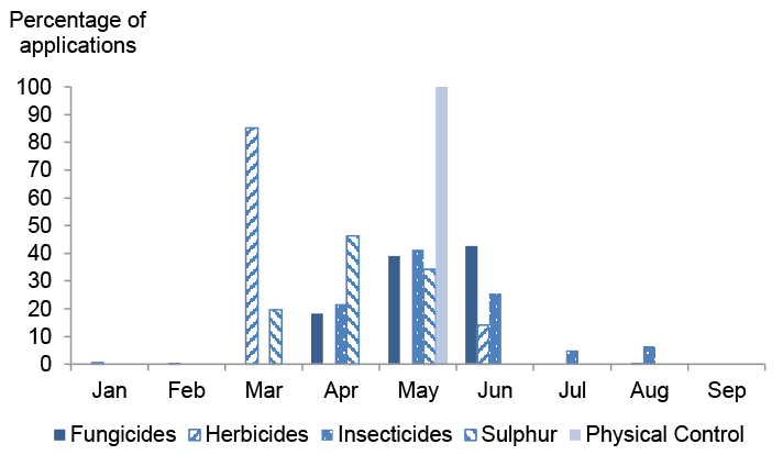 Column chart of percentage of applications on blackcurrants by month where most applications are in May 2020.
