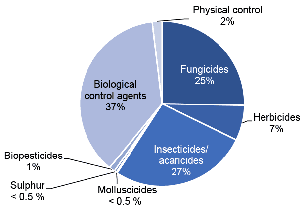 Pie chart of pesticide treated area on all other soft fruit crops where insecticides and acaricides are the most used pesticide group.