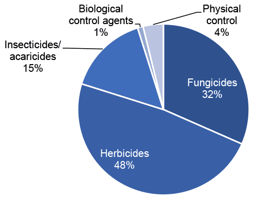 Pie chart of pesticide treated area on non-protected other soft fruit crops in 2020 where herbicides are the most used pesticide group.