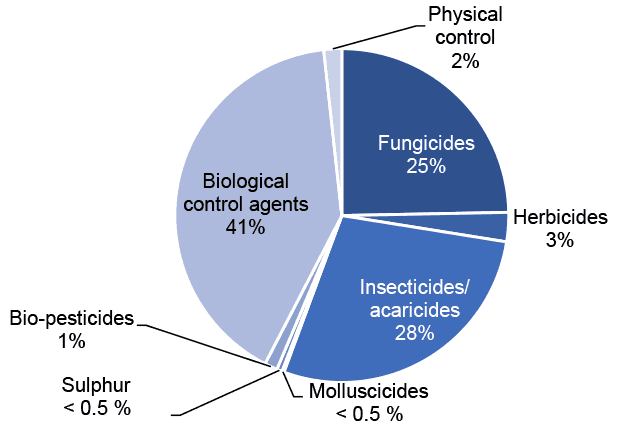 Pie chart of pesticide treated area on protected other soft fruit crops in 2020 where biological control agents are the most used pesticide group.