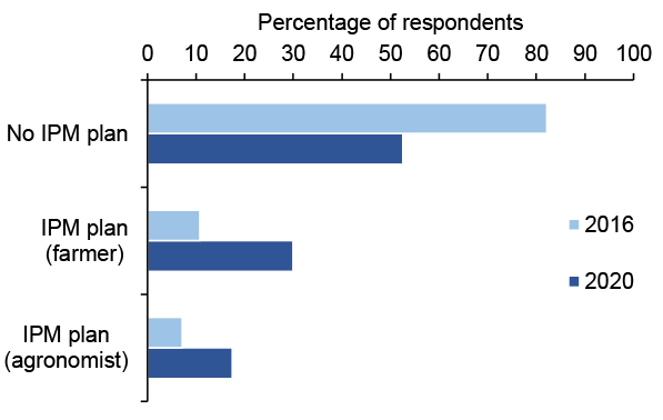 Bar chart of percentage responses to questions about IPM plans where more respondents have IPM plans in 2020.