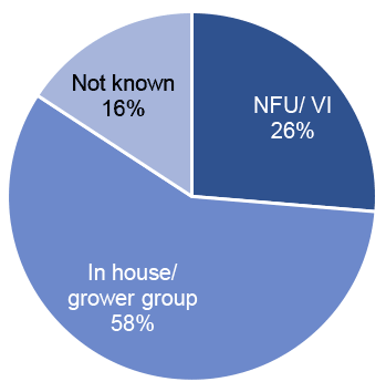 Pie chart of plan types in 2020 where in house/grower group plan was the most common.