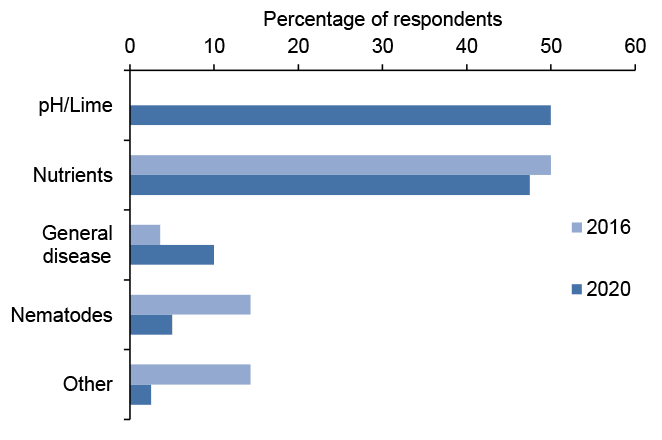 Bar chart of percentage responses to questions about soil testing where pH, lime and nutrient testing was most common.
