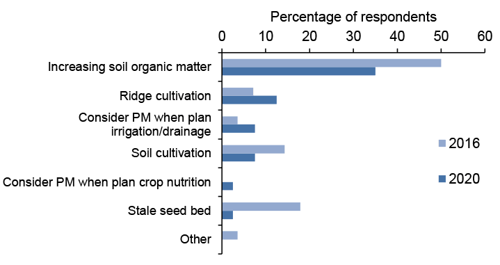 Bar chart of percentage responses to questions about seed bed cultivations where increasing soil organic matter is most common