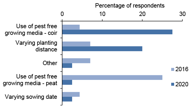 Bar chart of percentage responses to questions about cultivations at sowing where use of pest free growing media - coir is most common response in 2020.