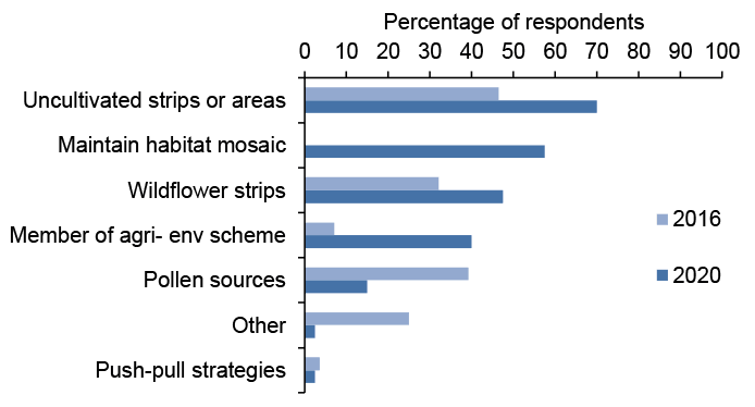 Bar chart of percentage responses to questions about protecting beneficial organisms where using uncultivated areas is most common method.