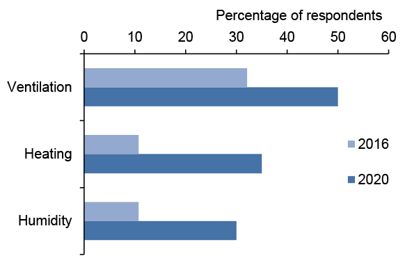 Bar chart of percentage responses to questions about manipulation of environmental factors where ventilation is most common method.
