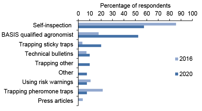 Bar chart of percentage responses to questions about monitoring and identifying pests where self-inspection is most common.