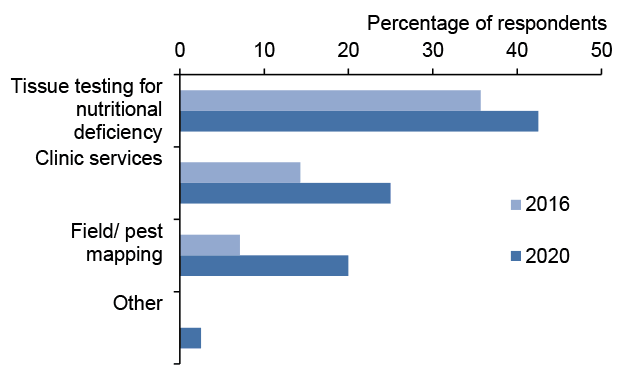 Bar chart of percentage responses to questions about specialist diagnostics where tissue testing for nutritional deficiency are most used.