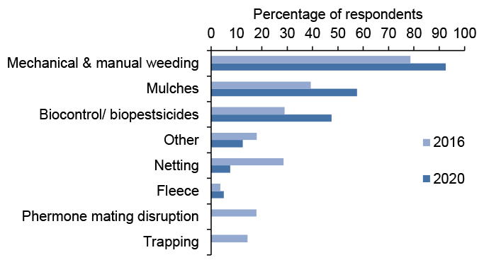 Bar chart of percentage responses to questions about non-chemical control where mechanical & manual weeding are most used.