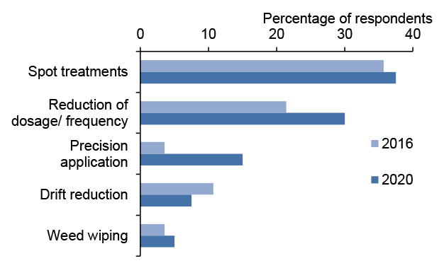 Bar chart of percentage responses to questions about targeted applications where spot treatment is most common method.