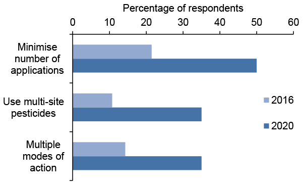 Bar chart of percentage responses to questions about anti-resistance strategies where minimising numbers of applications is most common method.