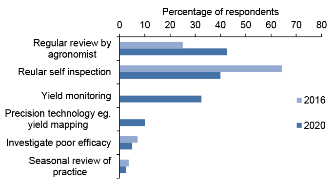 Bar chart of percentage responses to questions about monitoring success of crop protection where regular self-inspection is most common method.