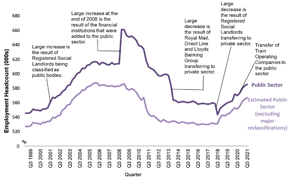 time series of Public Sector Employment headcount in Scotland, March 1999 to September 2021