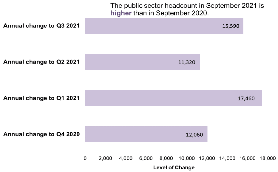 bar chart of annual change in Public Sector Employment headcount quarters Q4 2020 to Q3 2021
