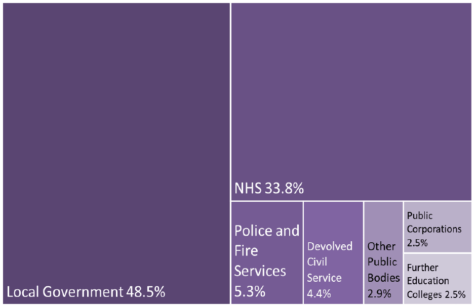 tree map of devolved Public Sector Employment showing relative size of public bodies