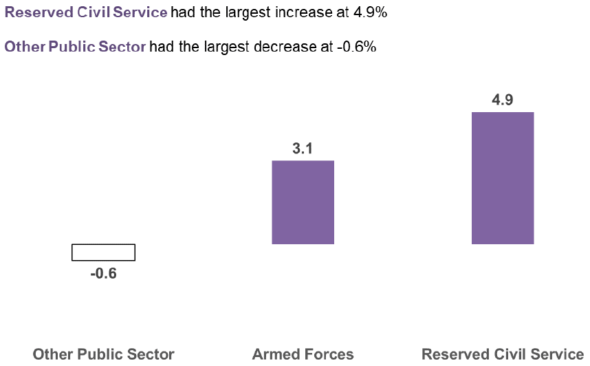 bar chart showing annual percentage change for reserved Public Sector bodies