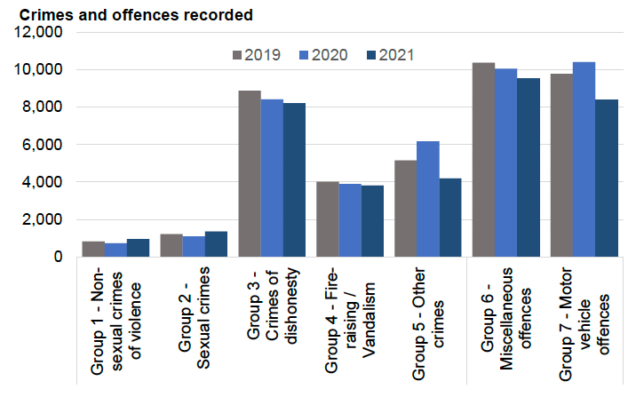 A bar chart showing the number of crimes and offences recorded by the police by crime group for November 2019, 2020 and 2021.