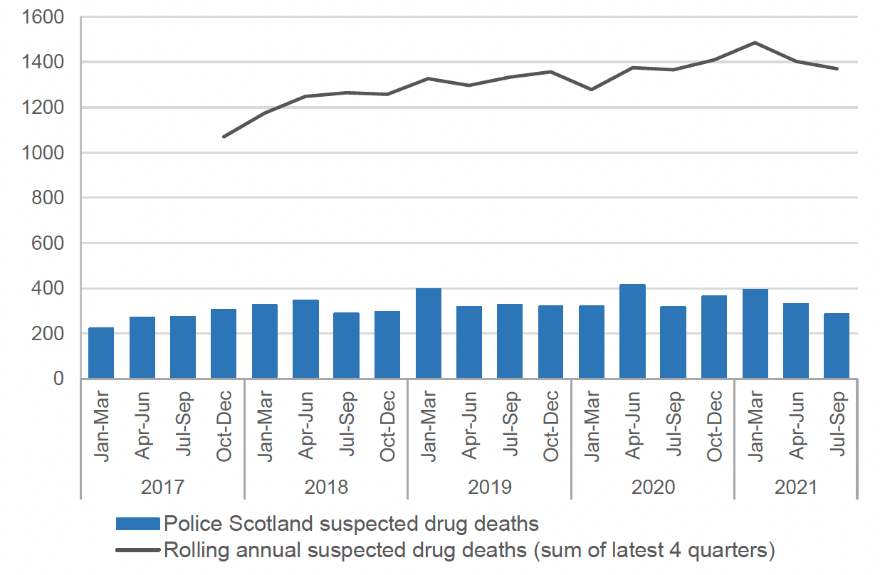 Bar Chart showing the number of suspected drug deaths each calendar year quarter with line graph showing rolling annual suspected drug death (sum of latest 4 quarters)