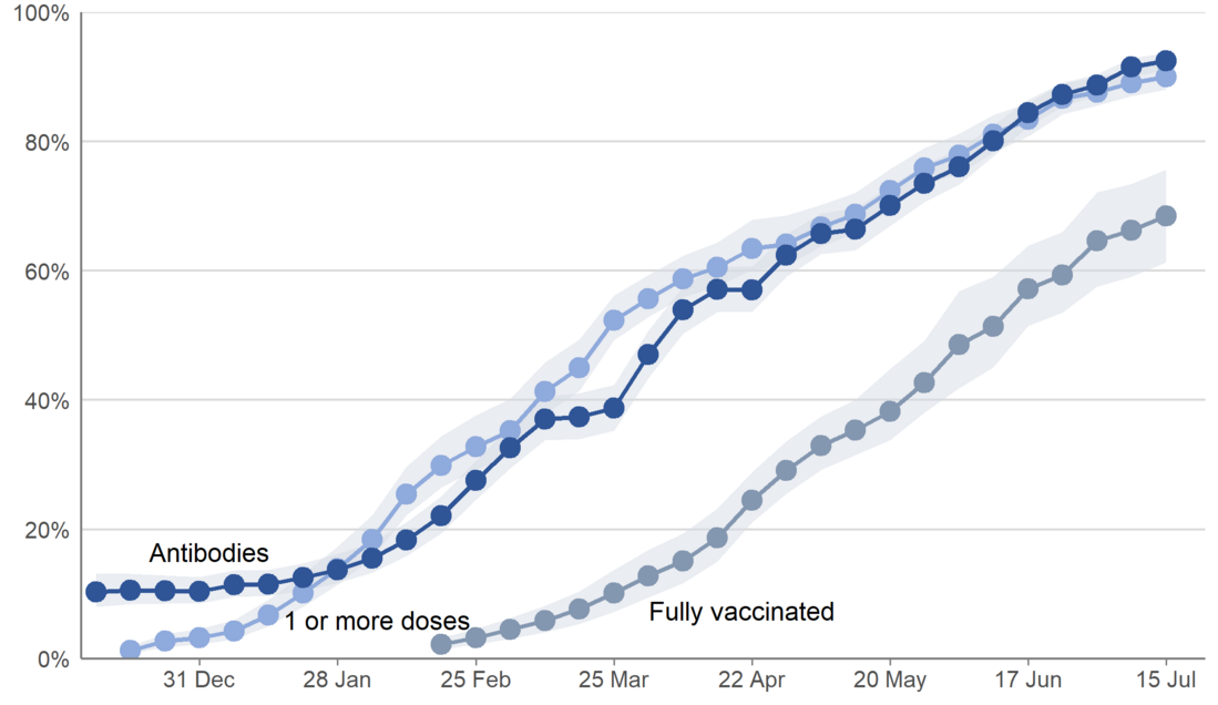 Figure 4: Modelled weekly estimate of percentage of people in the community population that have received one or more doses of a COVID-19 vaccine and modelled weekly percentage of people testing positive for antibodies to SARS-CoV-2 from a blood sample, from 7 December 2020 to the week beginning 12 July 2021, including 95% credible intervals