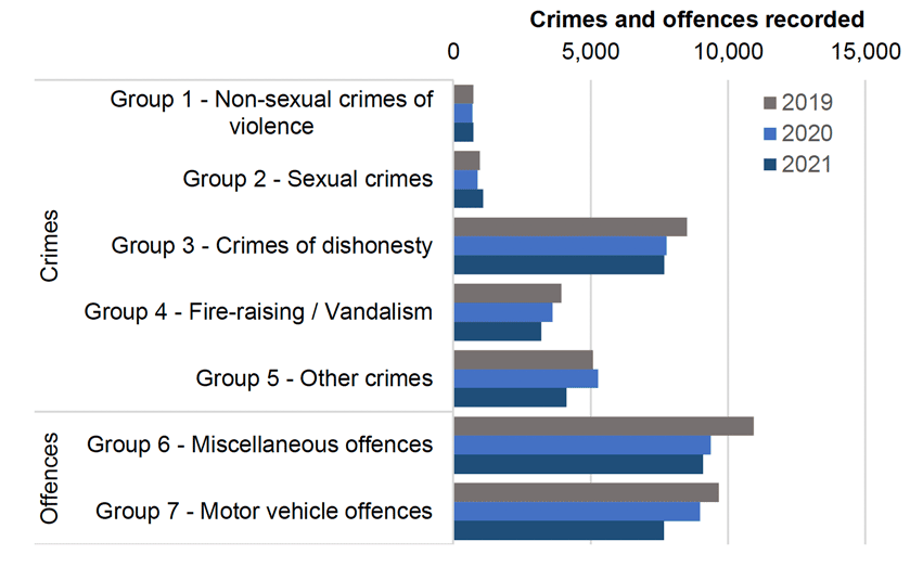 Bar chart showing crime and offence group levels recorded in December 2019, 2020 and 2021.