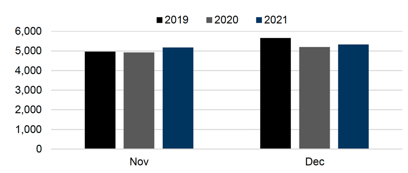 Bar chart showing the number of domestic abuse incidents in November and December 2019, 2020 and 2021.