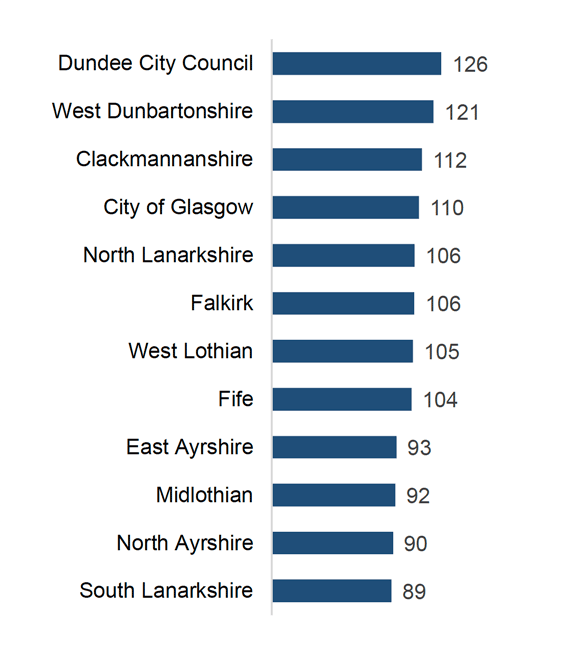 Bar chart of Local Authorities with domestic abuse incident rates above the national average per 10,000 population.