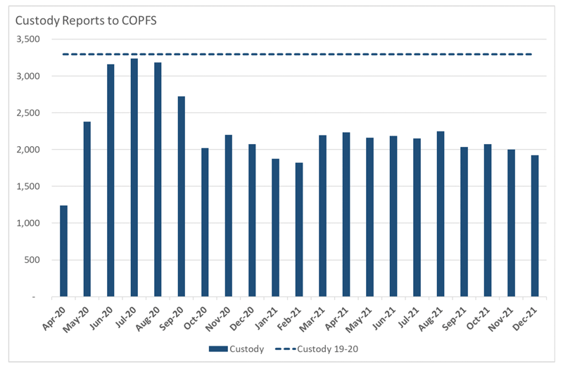 Bar chart showing custody reports received by COPFS.