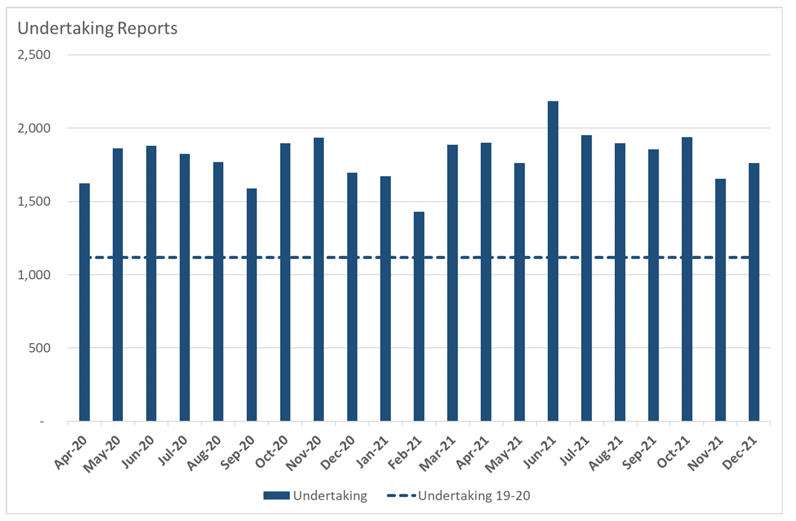 Bar chart showing undertaking reports received by COPFS.