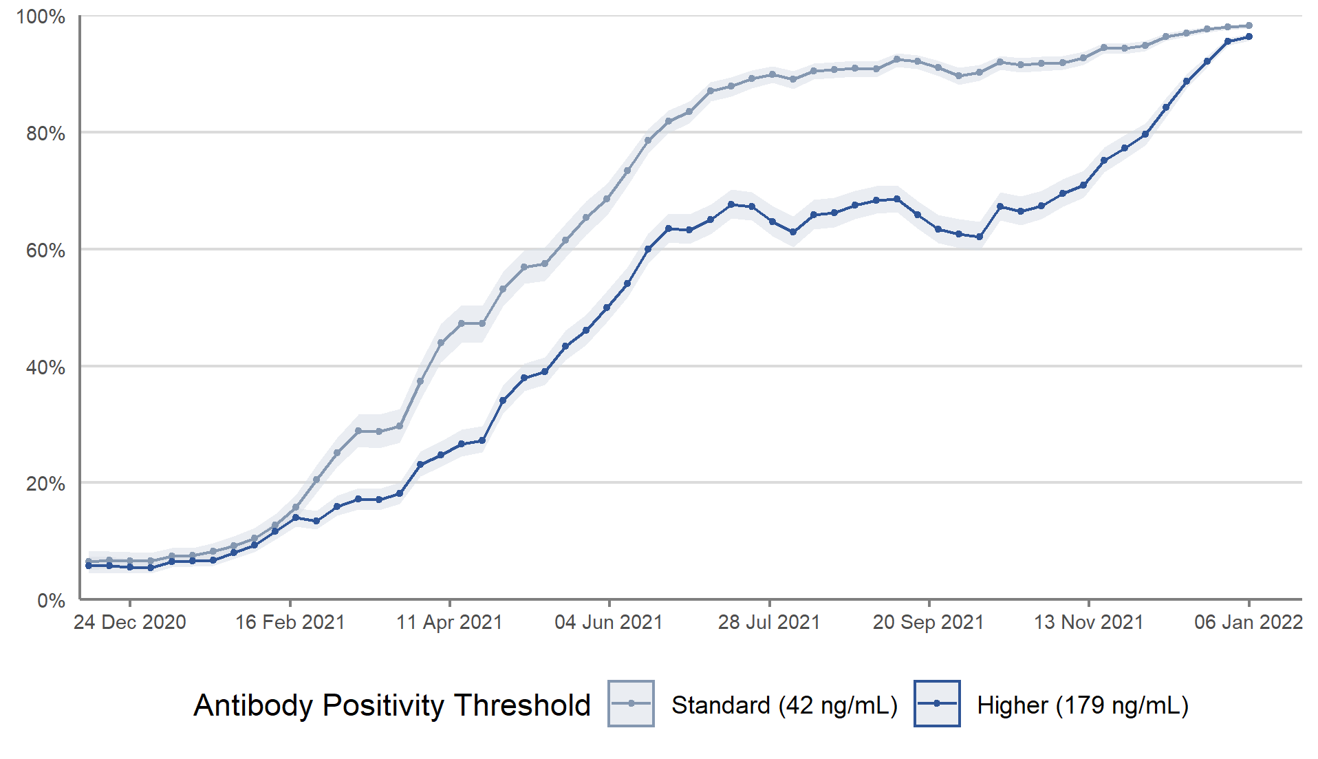 Antibody positivity has continued to remain high in Scotland in recent weeks.