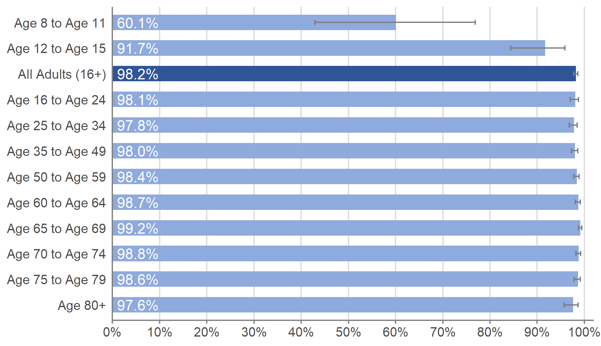 The percentage of adults aged 16 to 24 years testing positive for antibodies was 98.1% (95% credible interval: 97.0% to 98.7%). The percentage of adults aged 25 and over testing positive for antibodies ranged from 97.6% to 99.2%. The highest percentage of people testing positive for antibodies was in those aged 65 to 69 at 99.2% (95% credible interval: 98.7% to 99.5%), followed by those aged 70 to 74.