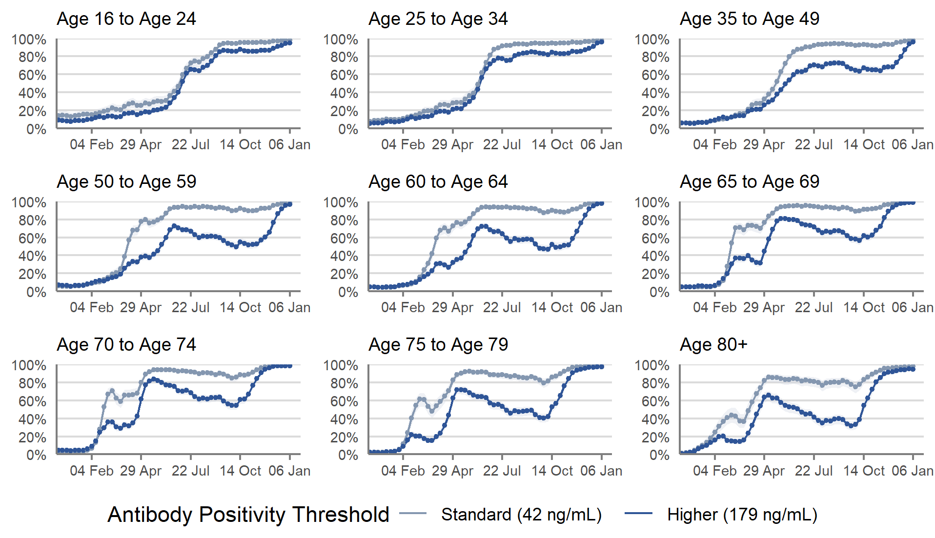 In recent weeks, antibody positivity at both the standard and higher thresholds has continued to remain high across all adult age groups in Scotland.
