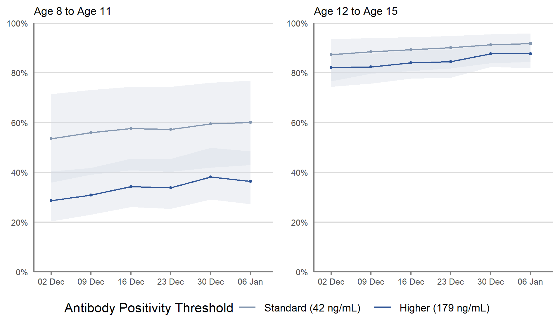 In the week beginning 3 January 2022, the percentage of children who would have tested positive for antibodies against SARS-CoV-2 at the standard antibody threshold in Scotland is estimated to be 91.7% (95% credible interval: 84.4% to 95.9%) for those aged 12 to 15 years and 60.1% (95% credible interval: 42.9% to 76.9%) for those aged 8 to 11 years.